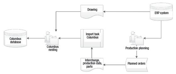 Integrating automated nesting: General Industry Coverage
