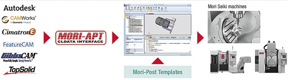 Bridging the CAM-to-machine gap