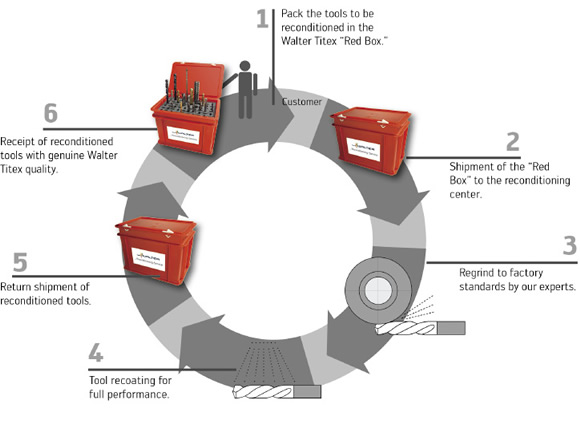 Cutting costs with tool reconditioning