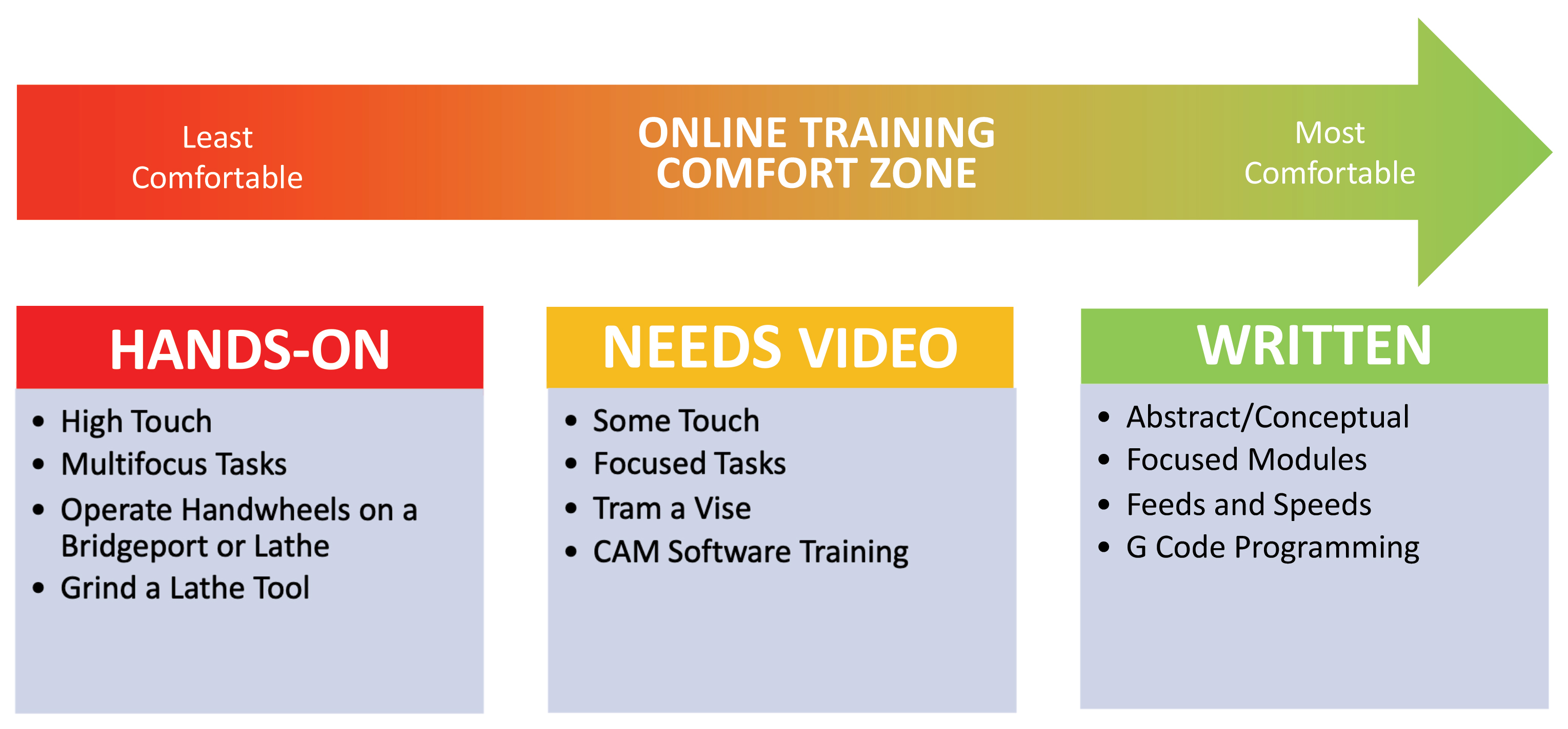 Training on demand