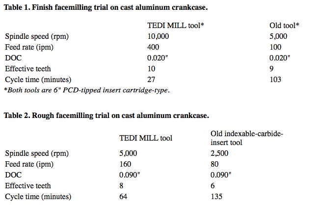 Faster facemilling