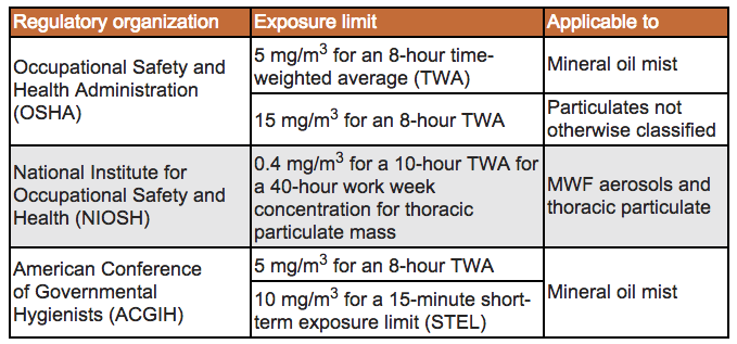 Table 1. Exposure Limits for Metalworking Fluids Table 1. Exposure Limits for Metalworking Fluids