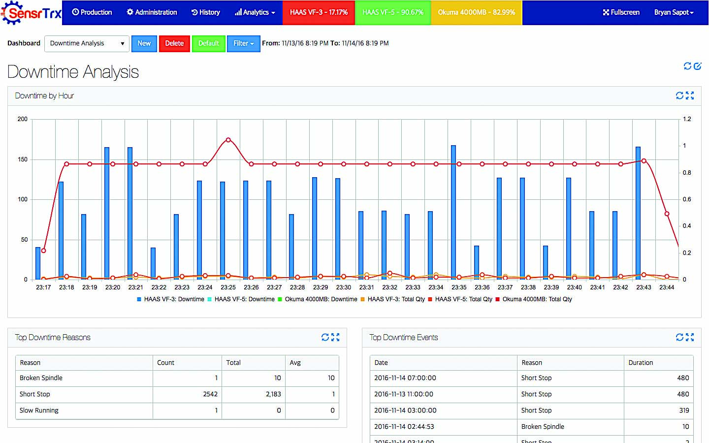 Shop-floor data analysis not negotiable