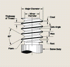 Thread history and measurement