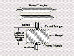 Thread history and measurement