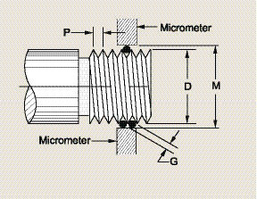 Thread history and measurement