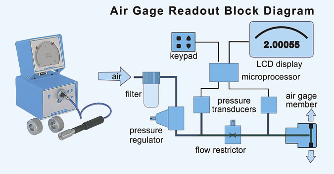 Western Gage's MiliCheck gage (left) utilizes outputs from two transducers—one measuring backpressure from the nozzles, one monitoring regulator pressure—to eliminate errors related to supply pressure variations. Illustration courtesy Western Gage.