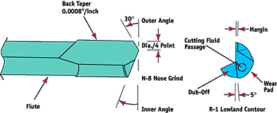 Back to Basics: Drilling Performance