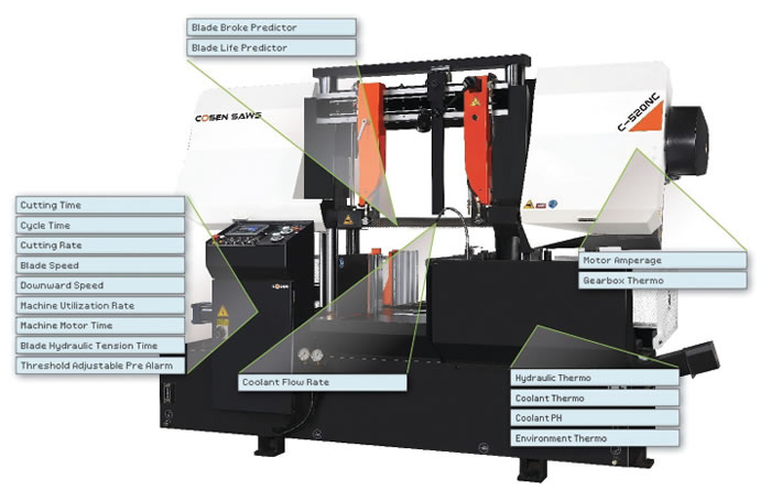 Cosen Saws' MechaLogix device allows for Industry 4.0-level integration of the saw into a smart factory setting. Image courtesy Cosen Saws.
