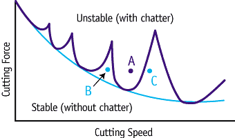 Getting to the Bottom of Chatter