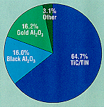 Coatings Move Forward