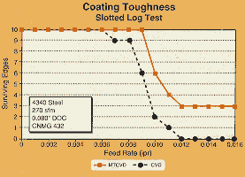 New Coatings Meet New Challenges