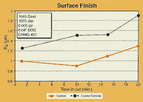 New Coatings Meet New Challenges