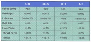 Cryogenics Goes Deeper: Drilling Performance
