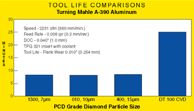 CVD Diamond Inserts Stick: Turning Performance