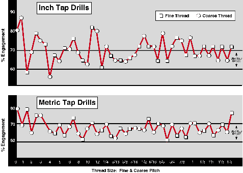 Drills Inch Toward Metric: Drilling Performance