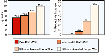 EDM Wire Covers All the Angles