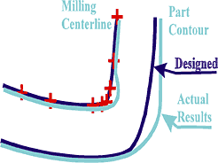 Cutting-Edge Control
