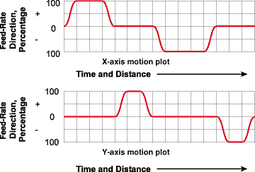 Cutting-Edge Control
