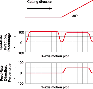 Cutting-Edge Control