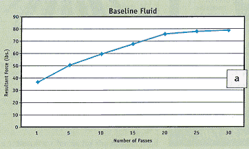 Putting Fluids to the Test