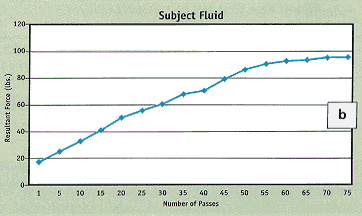 Putting Fluids to the Test
