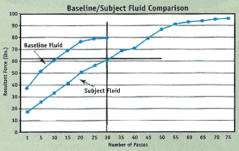 Putting Fluids to the Test