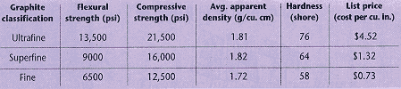 Grading Graphite