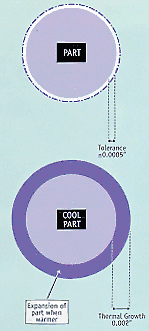 Tolerances Feel the Heat