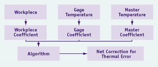 Tolerances Feel the Heat