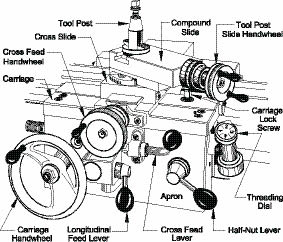 The inner workings of lathes
