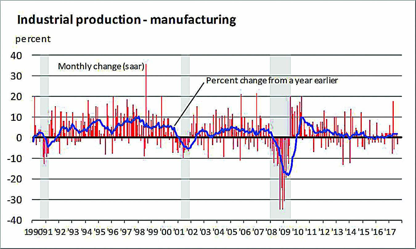 As economic outlooks go, 2018 is looking up