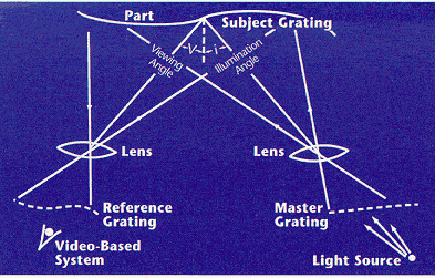 Measuring with Moire