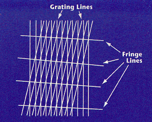 Measuring with Moire