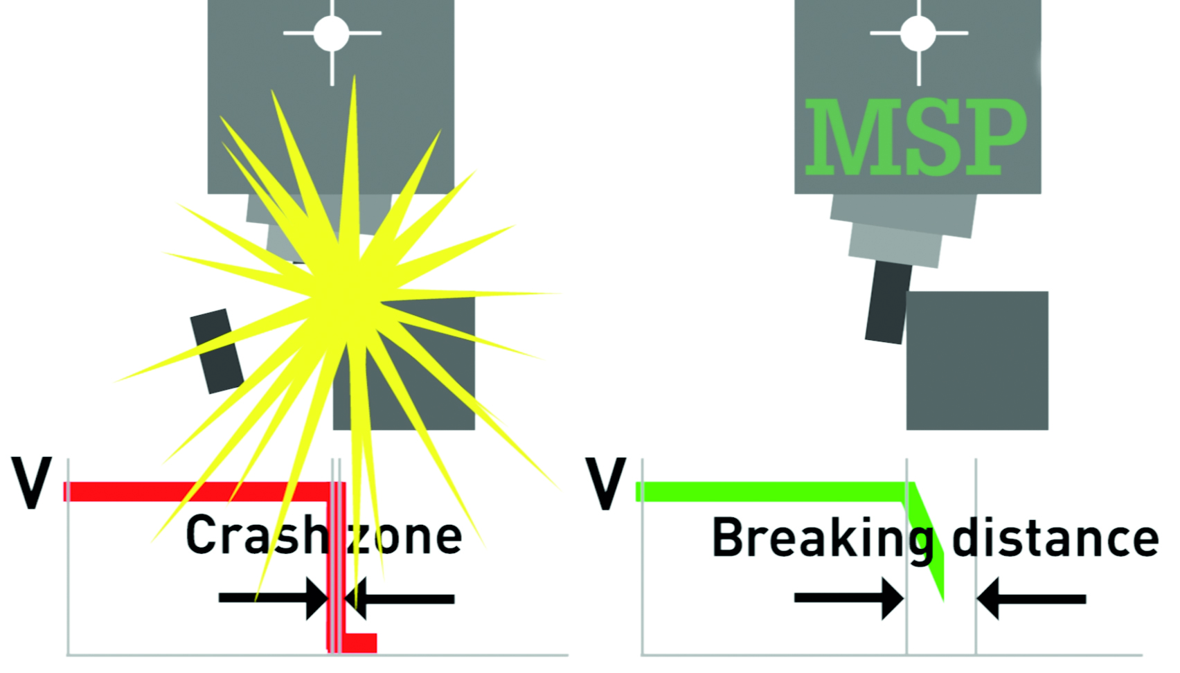 Magnets save spindle life: Safety, Standards & Compliance
