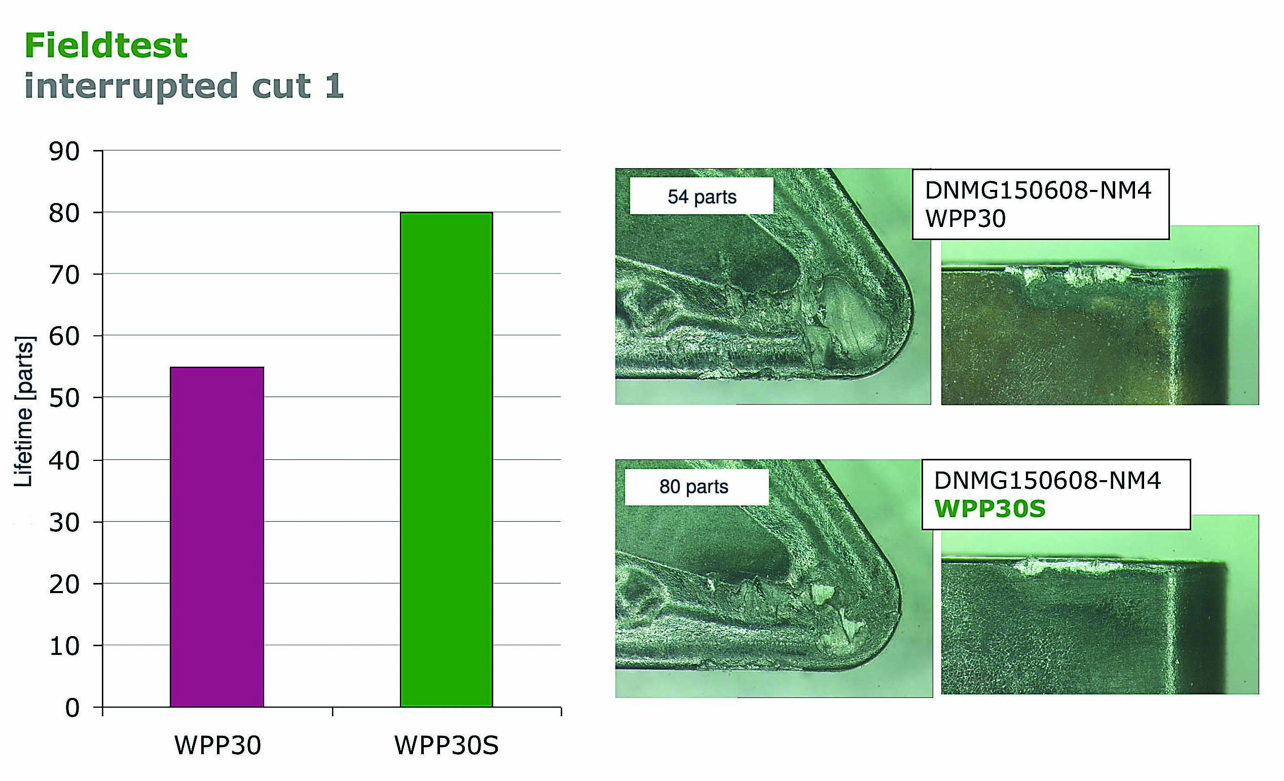 Benefits of post-coating treatment
