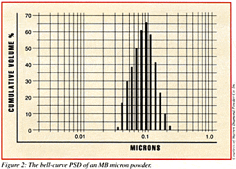 Powder Particulars: General Industry Coverage