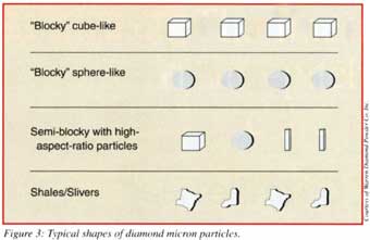 Powder Particulars