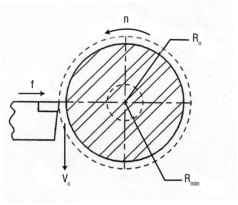 Schematic of a facing operation, where n is the spindle speed, Ro is the workpiece radius at the start of facing, Rmin is the workpiece radius at which the machine tool's spindle is running at its maximum speed (nmax), Vc is the cutting speed, and f is the feed rate.