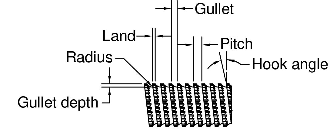 Machining With a Shear