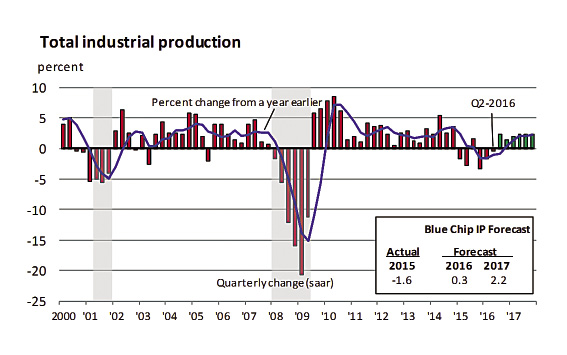 Industrial production is forecast to expand at a pace below its historical rate. Graph courtesy Federal Reserve Bank of Chicago. Industrial production is forecast to expand at a pace below its historical rate. Graph courtesy Federal Reserve Bank of Chicago.