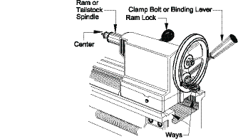 The inner workings of lathes