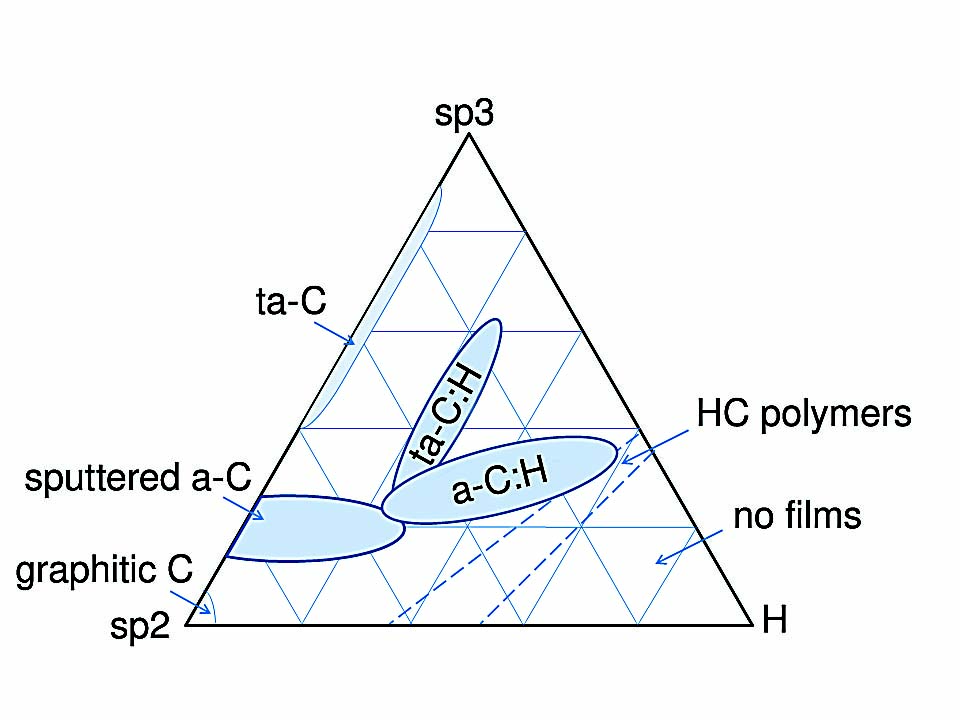 The need for ta-C