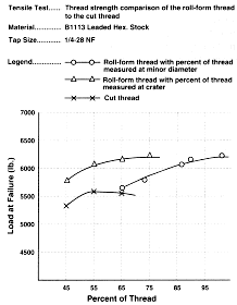 Threads Will Roll: Drilling Performance