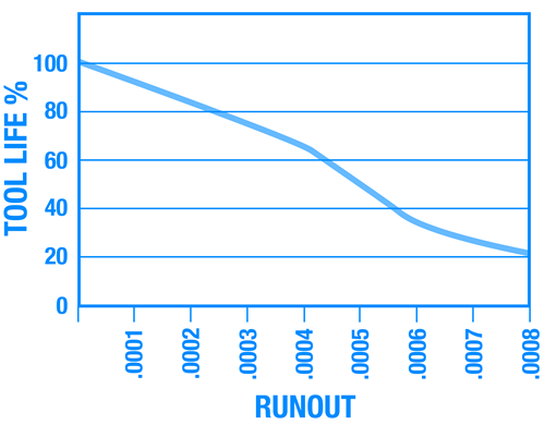 Chart shows tool life compared to runout. Chart shows tool life compared to runout.