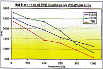 PVD Coatings for Turning