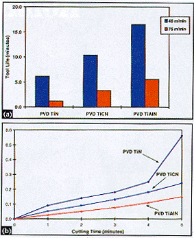 PVD Coatings for Turning