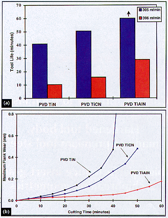 PVD Coatings for Turning