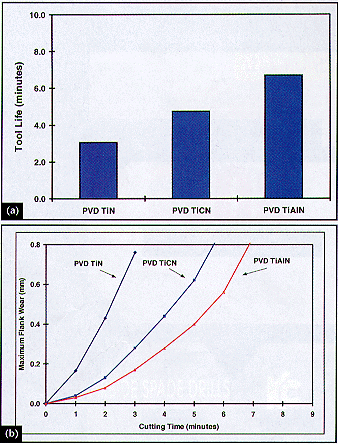 PVD Coatings for Turning
