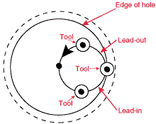 New Twists on Threading